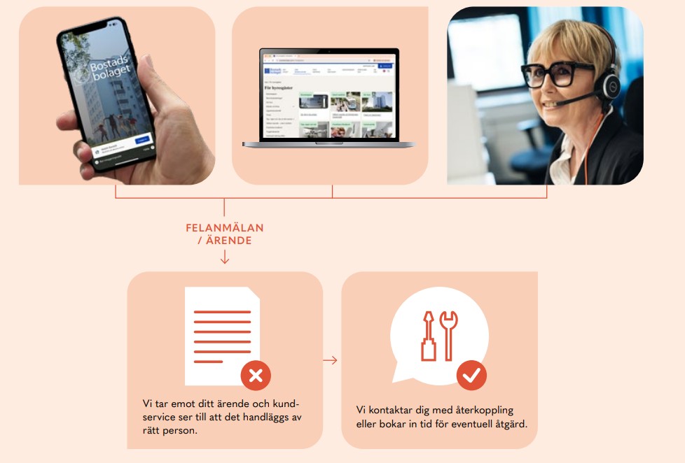 Illustration över kontaktvägarna till Bostadsbolaget. 